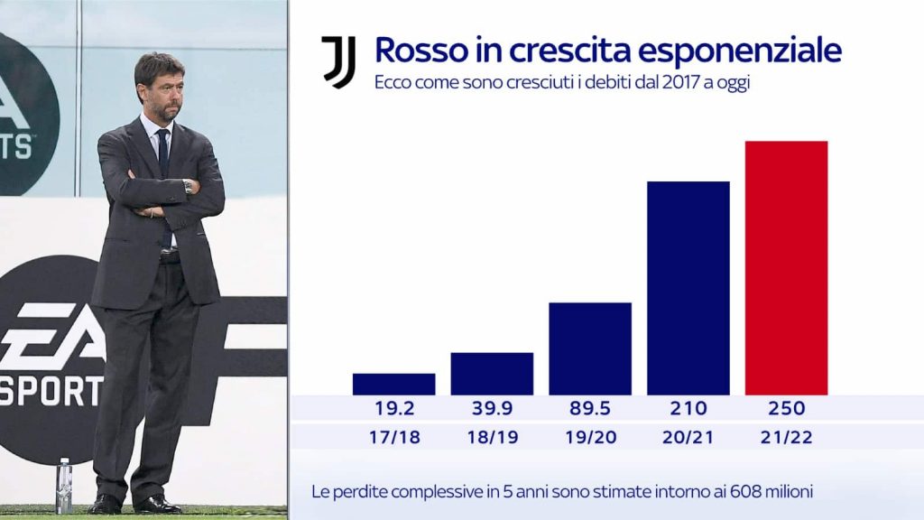 Bilancio Juventus: perdita di € 254,3 milioni al 30 giugno 2022