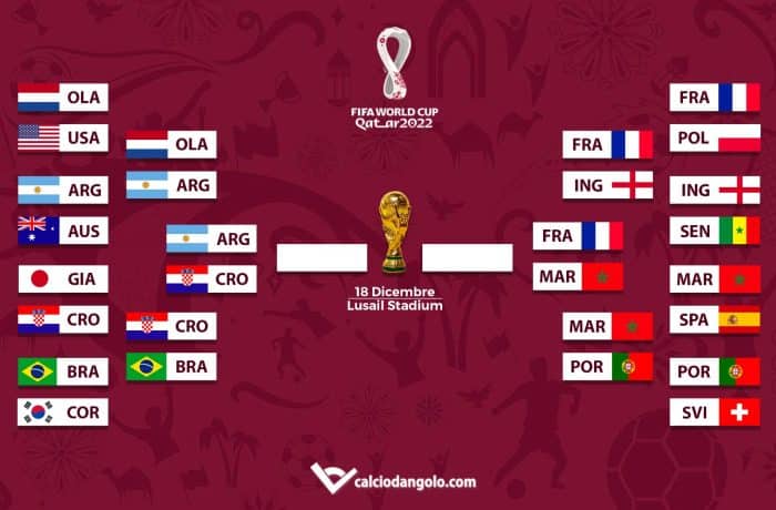 Qatar 2022, il tabellone dei Mondiali aggiornato