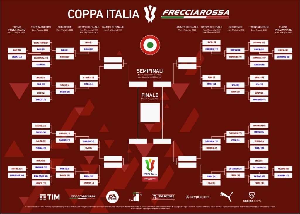 Coppa Italia 2022/23, il tabellone completo: gli incroci verso le semifinali
