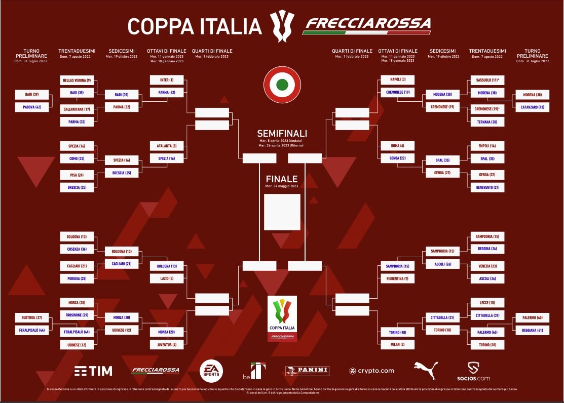 coppa-italia-2022-23-il-tabellone-completo-gli-incroci-verso-le-semifinali