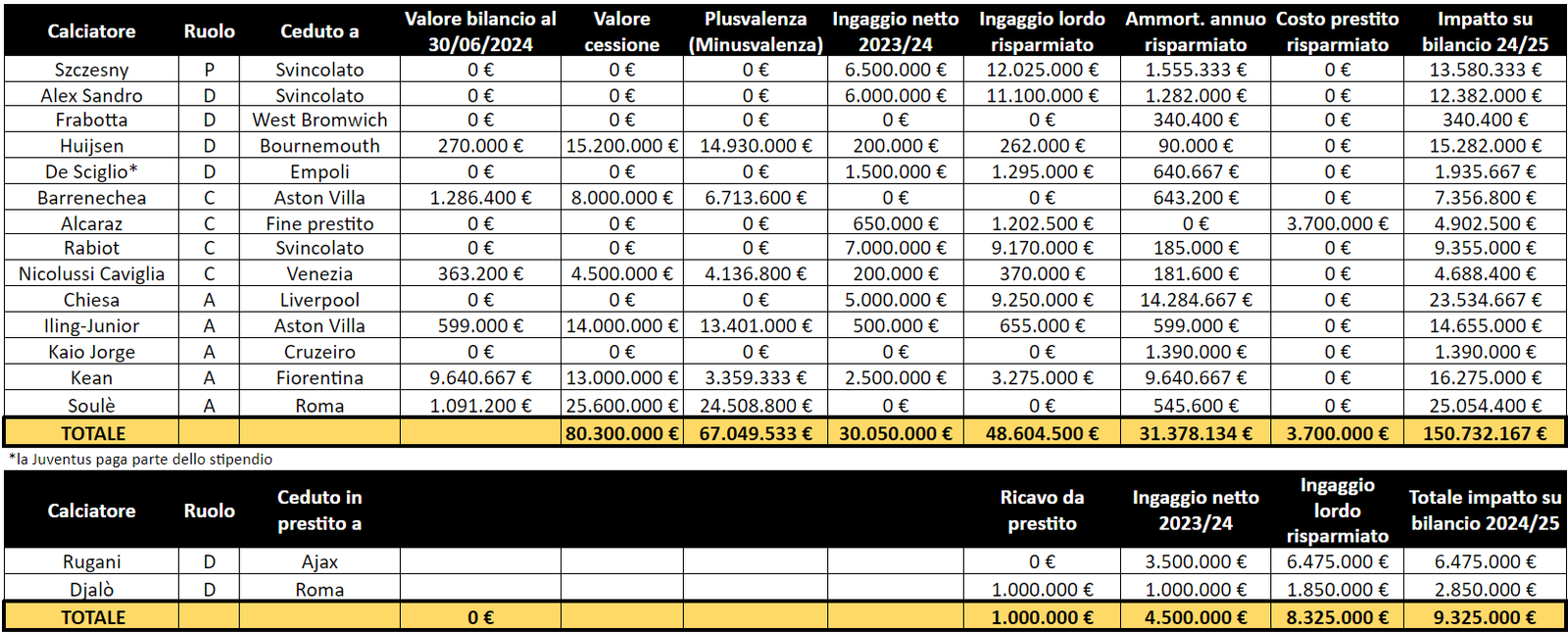 quanto-ha-speso-la-juve-saldo-e-impatto-a-bilancio-del-mercato-2024