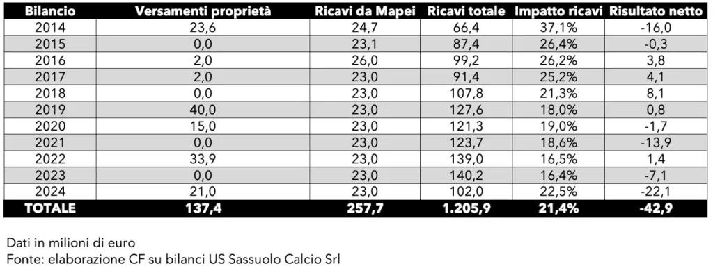 le-spese-di-mapei-per-il-sassuolo-quasi-400-milioni-dal-2014-a-oggi