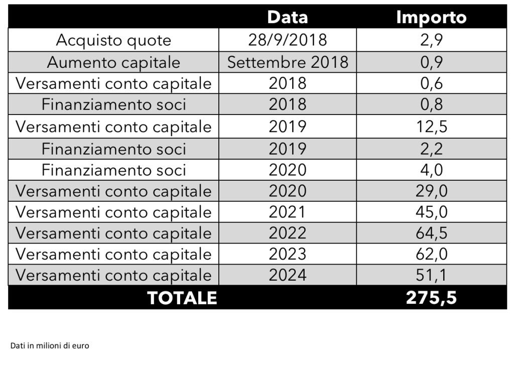 monza-nel-2024-altri-50-milioni-dai-berlusconi-investimenti-oltre-270-milioni-dal-2018