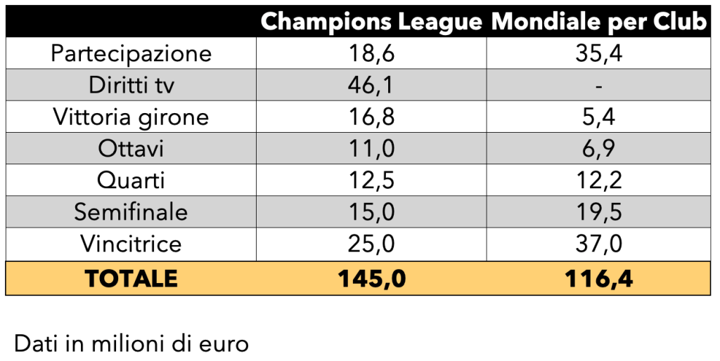 premi-mondiale-per-club-il-montepremi-a-confronto-con-la-champions